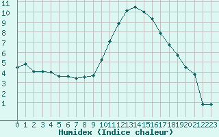 Courbe de l'humidex pour Marignane (13)