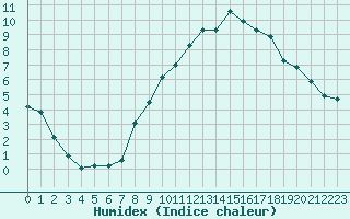 Courbe de l'humidex pour Villefontaine (38)