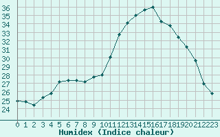 Courbe de l'humidex pour Montredon des Corbires (11)