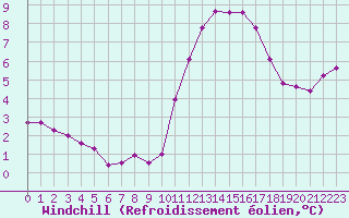 Courbe du refroidissement olien pour Nostang (56)
