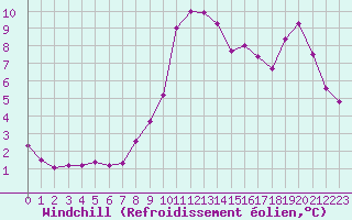 Courbe du refroidissement olien pour Ile de Groix (56)