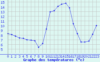 Courbe de tempratures pour Saint-Paul-lez-Durance (13)