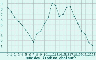 Courbe de l'humidex pour Nostang (56)