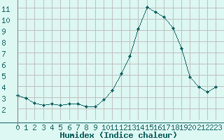 Courbe de l'humidex pour Remich (Lu)