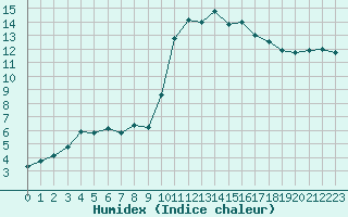 Courbe de l'humidex pour Verngues - Hameau de Cazan (13)