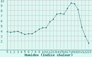 Courbe de l'humidex pour Bellefontaine (88)