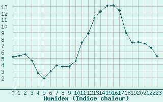 Courbe de l'humidex pour Narbonne-Ouest (11)