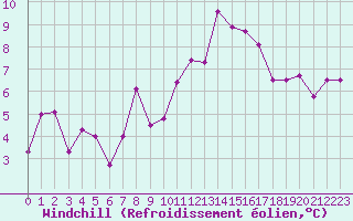 Courbe du refroidissement olien pour Lorient (56)