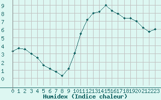 Courbe de l'humidex pour Pointe de Chassiron (17)