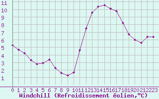 Courbe du refroidissement olien pour Saint-Igneuc (22)