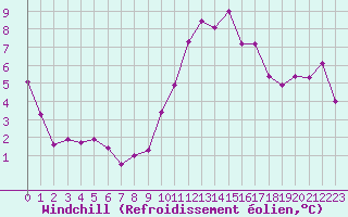Courbe du refroidissement olien pour Le Touquet (62)