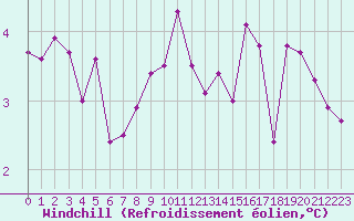 Courbe du refroidissement olien pour Thnes (74)