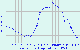 Courbe de tempratures pour Leign-les-Bois (86)