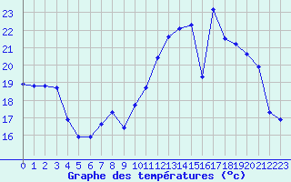Courbe de tempratures pour Petiville (76)