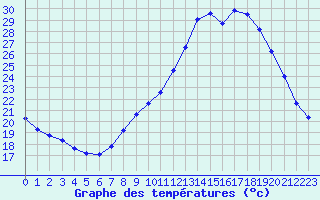 Courbe de tempratures pour Alenon (61)