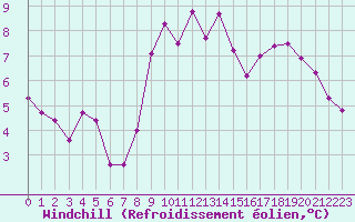 Courbe du refroidissement olien pour Agde (34)