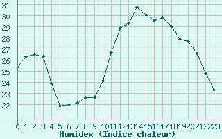 Courbe de l'humidex pour Bagnres-de-Luchon (31)