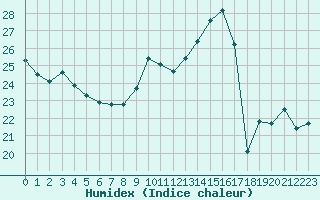 Courbe de l'humidex pour Mazres Le Massuet (09)
