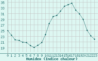 Courbe de l'humidex pour Clermont de l'Oise (60)