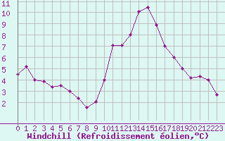 Courbe du refroidissement olien pour Croisette (62)