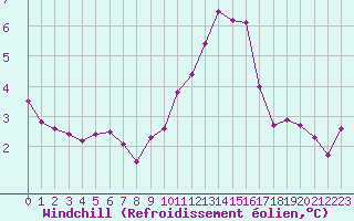 Courbe du refroidissement olien pour Mcon (71)