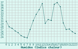 Courbe de l'humidex pour Avord (18)