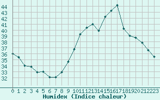 Courbe de l'humidex pour Vias (34)