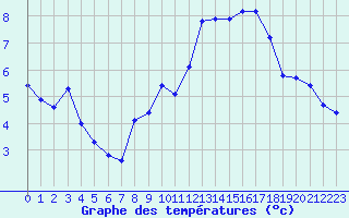 Courbe de tempratures pour Miribel-les-Echelles (38)