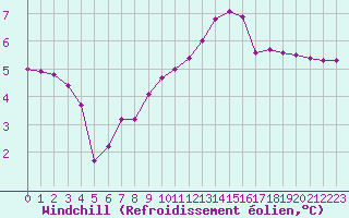 Courbe du refroidissement olien pour Chamonix-Mont-Blanc (74)