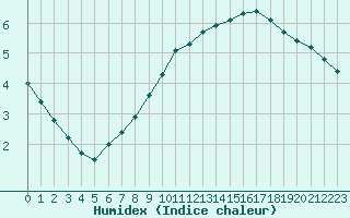 Courbe de l'humidex pour Millau (12)