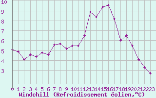 Courbe du refroidissement olien pour Albi (81)