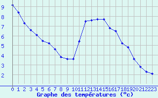 Courbe de tempratures pour Lignerolles (03)