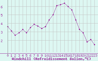 Courbe du refroidissement olien pour Guret (23)