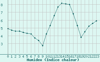 Courbe de l'humidex pour Berson (33)