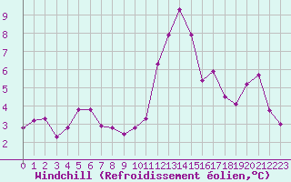 Courbe du refroidissement olien pour Avila - La Colilla (Esp)