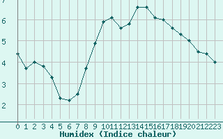 Courbe de l'humidex pour Creil (60)