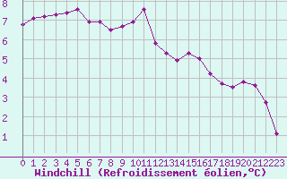 Courbe du refroidissement olien pour Jonzac (17)