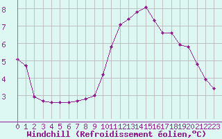 Courbe du refroidissement olien pour Almenches (61)