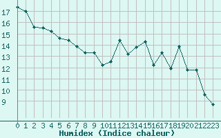 Courbe de l'humidex pour Clermont-Ferrand (63)