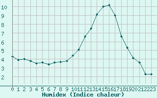 Courbe de l'humidex pour Angers-Beaucouz (49)