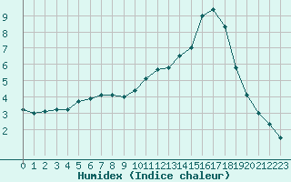 Courbe de l'humidex pour Verneuil (78)