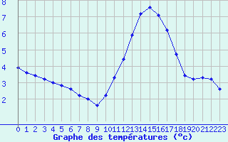 Courbe de tempratures pour Sandillon (45)