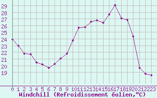 Courbe du refroidissement olien pour Saint-Dizier (52)