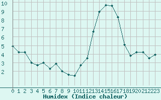 Courbe de l'humidex pour Pordic (22)