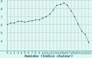 Courbe de l'humidex pour Saint-Martial-de-Vitaterne (17)