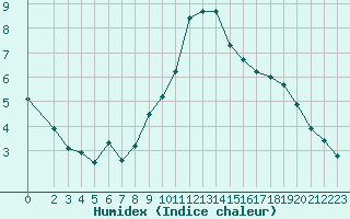 Courbe de l'humidex pour Montroy (17)