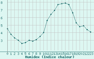 Courbe de l'humidex pour Avord (18)