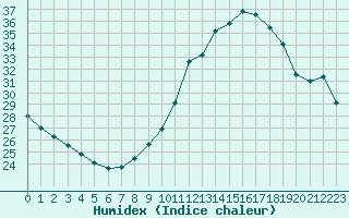 Courbe de l'humidex pour Paris - Montsouris (75)