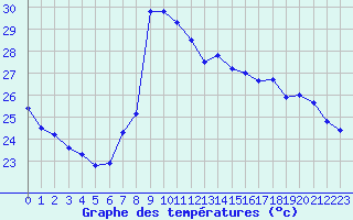 Courbe de tempratures pour Solenzara - Base arienne (2B)