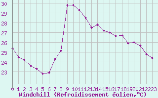 Courbe du refroidissement olien pour Solenzara - Base arienne (2B)